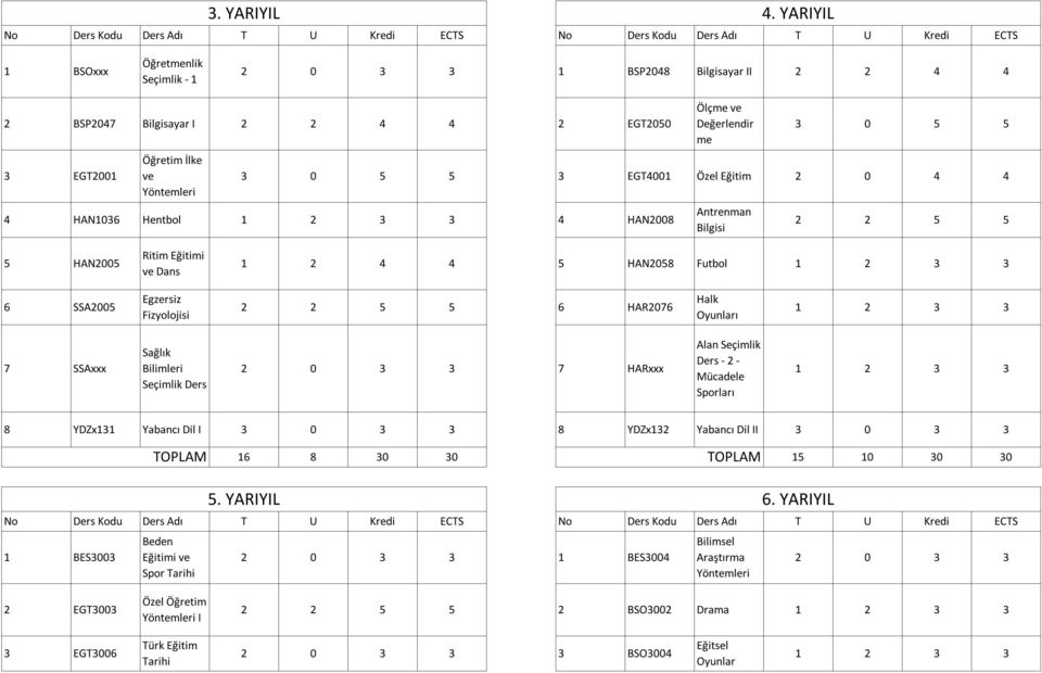 Eğitim 2 0 4 4 4 HAN1036 Hentbol 4 HAN2008 Antrenman Bilgisi 2 2 5 5 5 HAN2005 Ritim Eğitimi ve Dans 1 2 4 4 5 HAN2058 Futbol 6 SSA2005 Egzersiz Fizyolojisi 2 2 5 5 6 HAR2076 Halk Oyunları 7