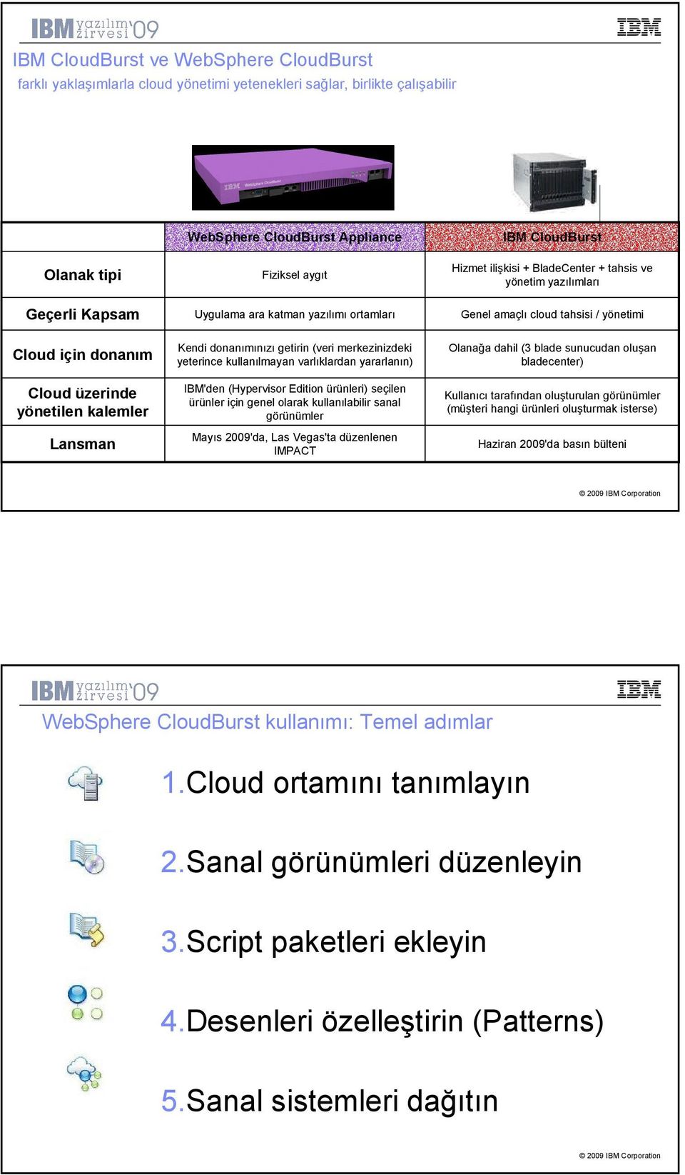 Lansman Kendi donanımınızı getirin (veri merkezinizdeki yeterince kullanılmayan varlıklardan yararlanın) IBM'den (Hypervisor Edition ürünleri) seçilen ürünler için genel olarak kullanılabilir sanal