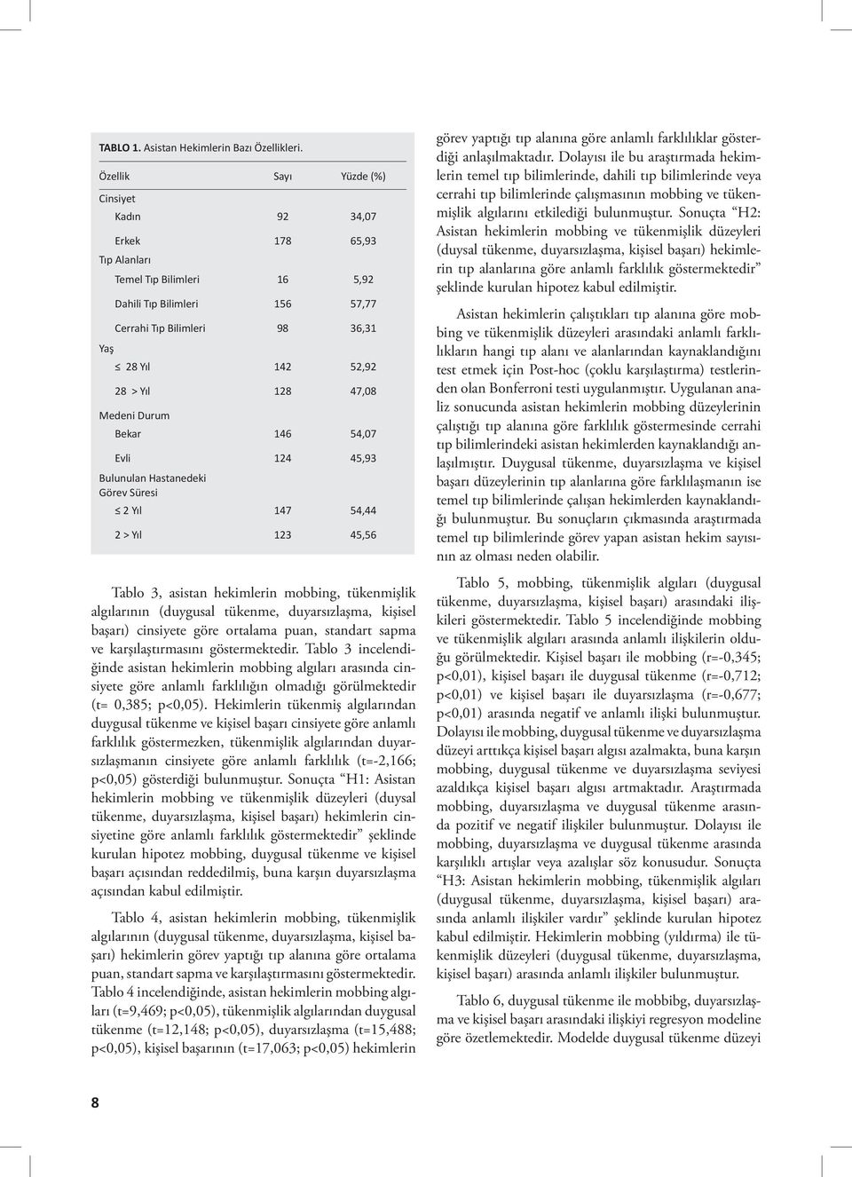 47,08 Medeni Durum Bekar 146 54,07 Evli 124 45,93 Bulunulan Hastanedeki Görev Süresi 2 Yıl 147 54,44 2 > Yıl 123 45,56 Tablo 3, asistan hekimlerin mobbing, tükenmişlik algılarının (duygusal tükenme,