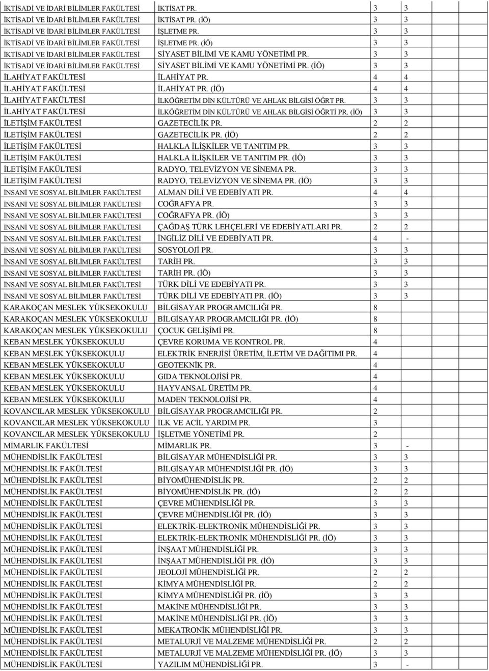 3 3 İKTİSADİ VE İDARİ BİLİMLER FAKÜLTESİ SİYASET BİLİMİ VE KAMU YÖNETİMİ PR. (İÖ) 3 3 İLAHİYAT FAKÜLTESİ İLAHİYAT PR. 4 4 İLAHİYAT FAKÜLTESİ İLAHİYAT PR.