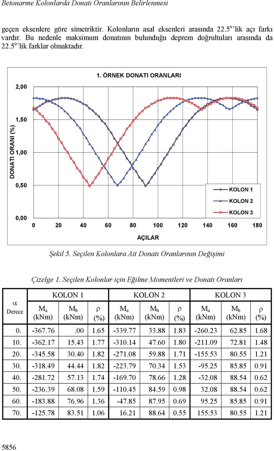 Seçilen Kolonlr Ait Dontı Ornlrının Değişimi Derece Çizelge 1. Seçilen Kolonlr için Eğilme Momentleri ve Dontı Ornlrı M KOLON 1 KOLON KOLON 3 M M M M M 0. -367.76.00 1.6-339.77 33.88 1.83-60.3 6.8 1.68 10.