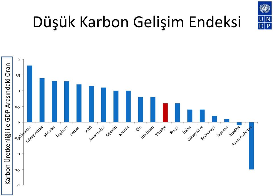 Düşük Karbon Gelişim