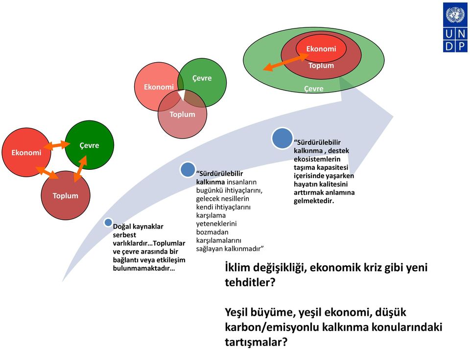 bozmadan karşılamalarını sağlayan kalkınmadır Sürdürülebilir kalkınma, destek ekosistemlerin taşıma kapasitesi içerisinde yaşarken hayatın kalitesini