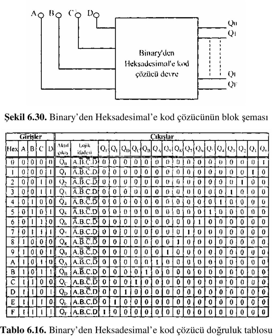 çözücünün blok şeması Tablo 6.16.