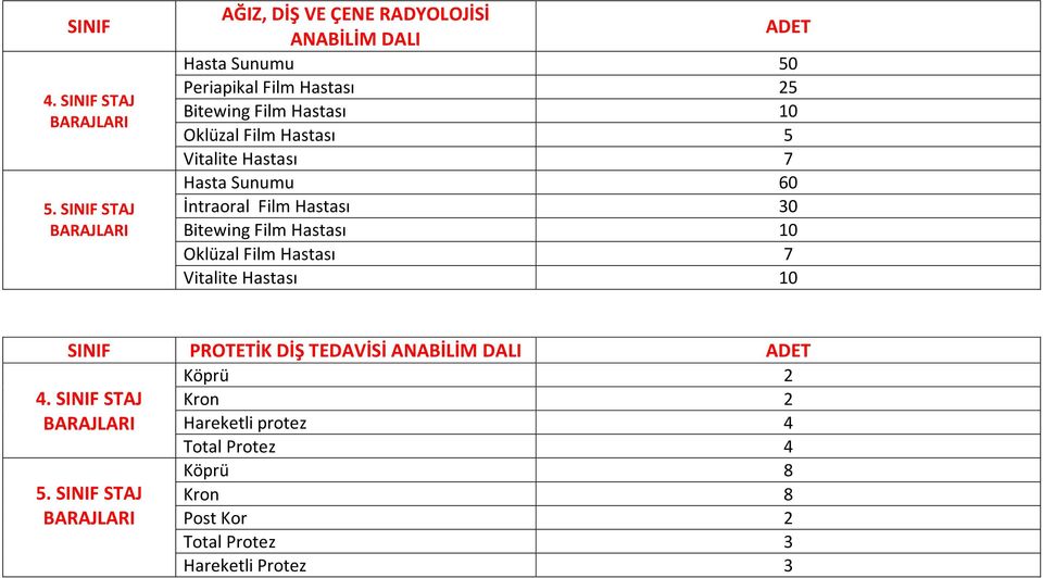 Hastası 10 Oklüzal Film Hastası 5 Vitalite Hastası 7 Hasta Sunumu 60 İntraoral Film Hastası 30 Bitewing Film Hastası 10