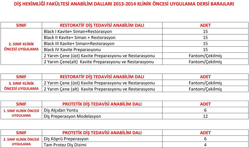 SINIF KLİNİK Black III Kavite+ Siman+Restorasyon 15 ÖNCESİ UYGULAMA Black IV Kavite Preparasyonu 15 2 Yarım Çene (üst) Kavite Preparasyonu ve Restarasyonu Fantom/Çekilmiş 2 Yarım Çene(alt) Kavite