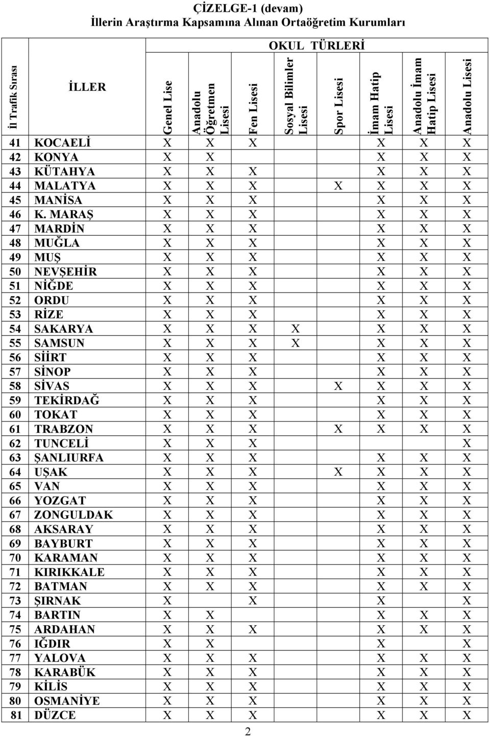 MARAŞ X X X X X X 47 MARDİN X X X X X X 48 MUĞLA X X X X X X 49 MUŞ X X X X X X 50 NEVŞEHİR X X X X X X 51 NİĞDE X X X X X X 52 ORDU X X X X X X 53 RİZE X X X X X X 54 SAKARYA X X X X X X X 55 SAMSUN