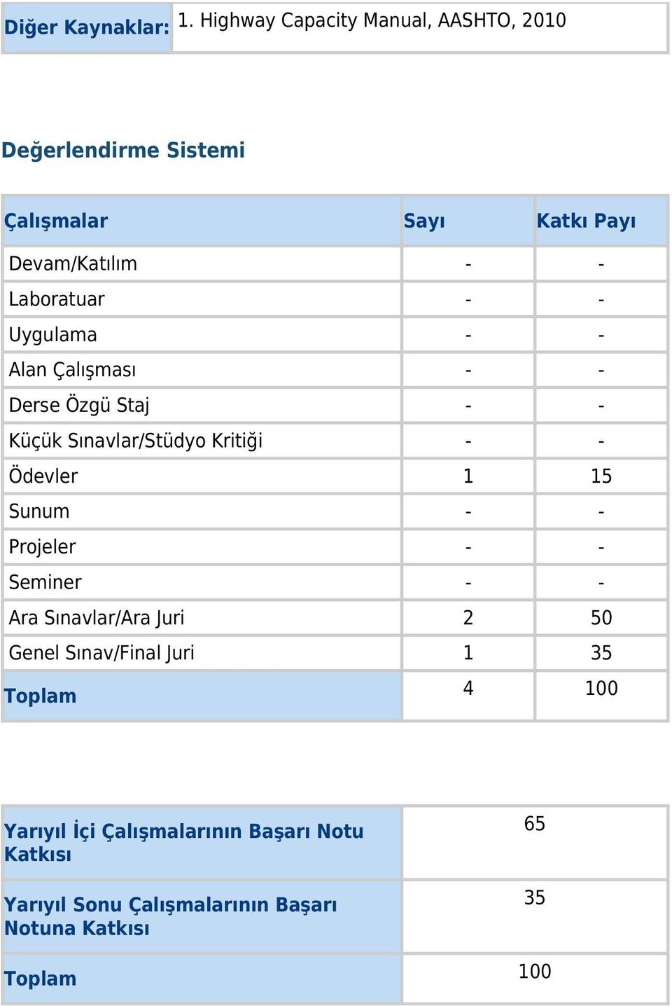 Laboratuar - - Uygulama - - Alan Çalışması - - Derse Özgü Staj - - Küçük Sınavlar/Stüdyo Kritiği - - Ödevler 1 15