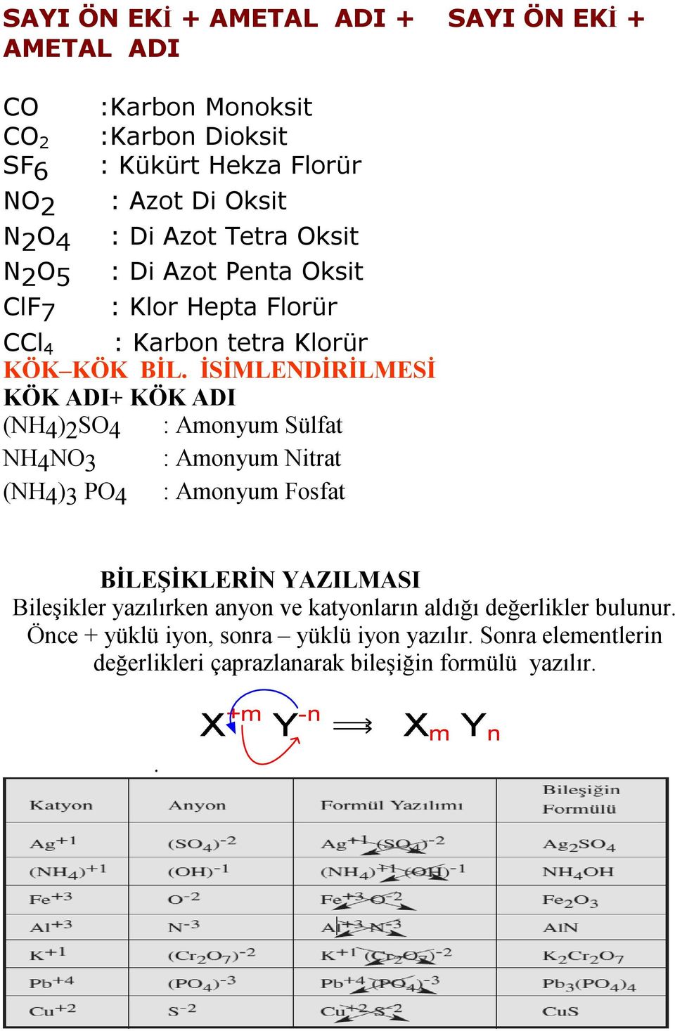 İSİMLENDİRİLMESİ KÖK ADI+ KÖK ADI (NH4)2SO4 : Amonyum Sülfat NH4NO3 : Amonyum Nitrat (NH4)3 PO4 : Amonyum Fosfat BİLEŞİKLERİN YAZILMASI Bileşikler