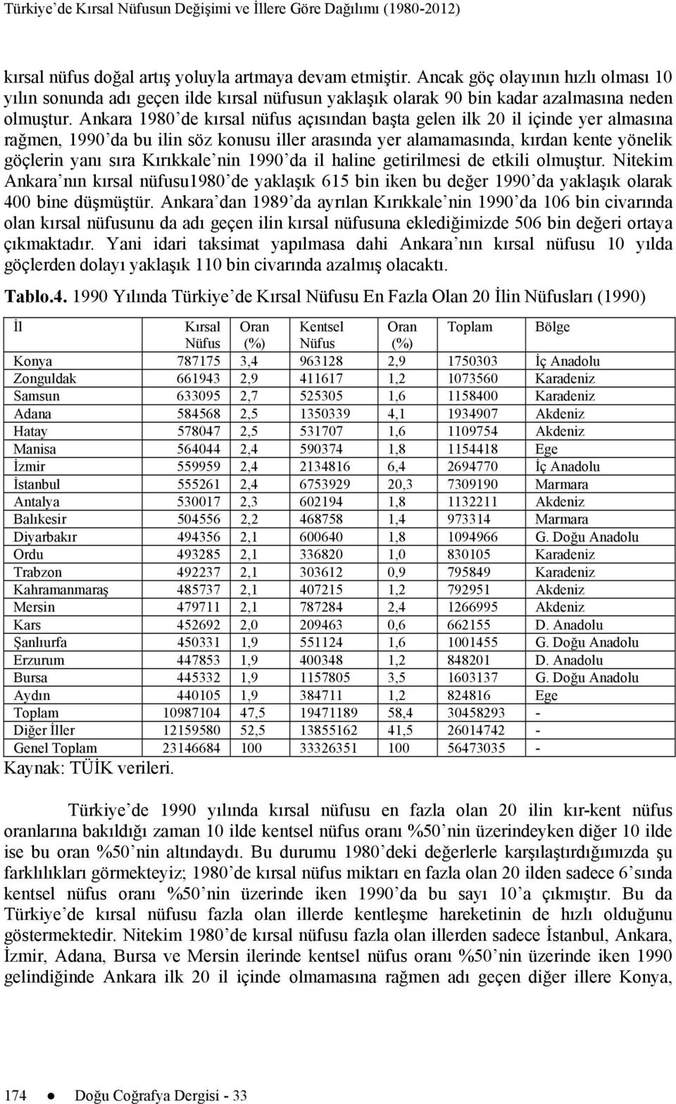 Ankara 1980 de kırsal nüfus açısından başta gelen ilk 20 il içinde yer almasına rağmen, 1990 da bu ilin söz konusu iller arasında yer alamamasında, kırdan kente yönelik göçlerin yanı sıra Kırıkkale
