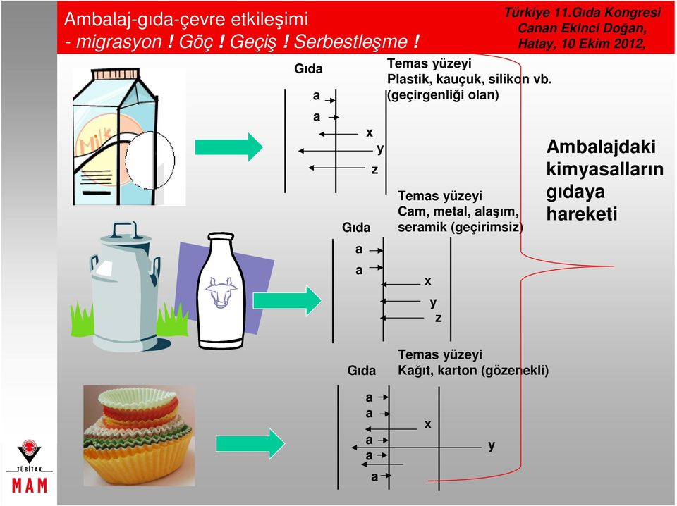 (geçirgenliği olan) Temas yüzeyi Cam, metal, alaşım, seramik (geçirimsiz) x y