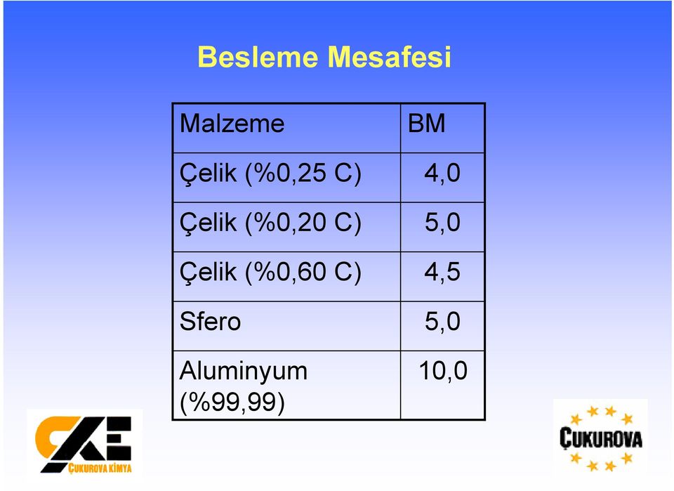 Çelik (%0,60 C) Sfero