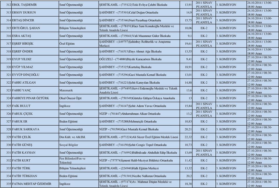 KOMİSYON 314 ERTAŞ DİNCER Sınıf Öğretmenliği ŞAHİNBEY - (735346)Nuri Pazarbaşı Ortaokulu 15,75 PUANIYLA 3.