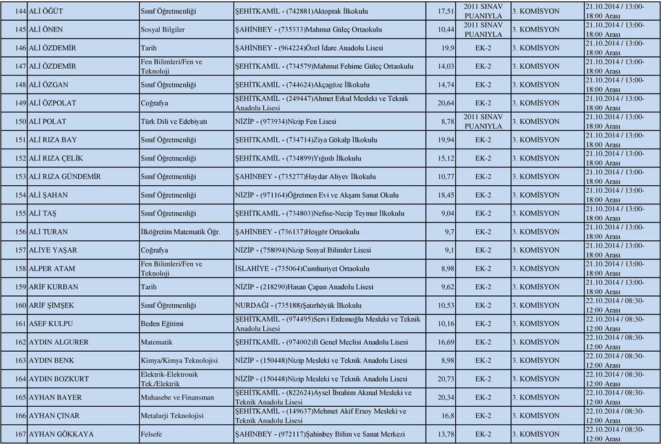 KOMİSYON 148 ALİ ÖZGAN Sınıf Öğretmenliği ŞEHİTKAMİL - (744624)Akçagöze İlkokulu 14,74 EK-2 3. KOMİSYON 149 ALİ ÖZPOLAT Coğrafya ŞEHİTKAMİL - (249447)Ahmet Erkul Mesleki ve Teknik 20,64 EK-2 3.