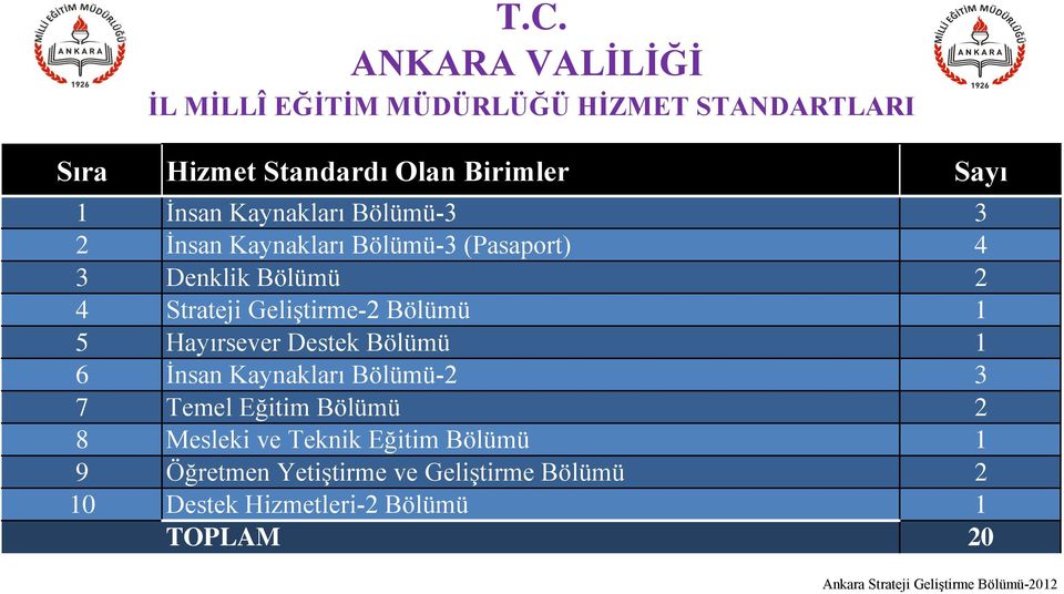 Hayırsever Destek Bölümü 6 İnsan Kaynakları Bölümü-2 3 7 Temel Eğitim Bölümü 2 8 Mesleki ve Teknik Eğitim Bölümü 9