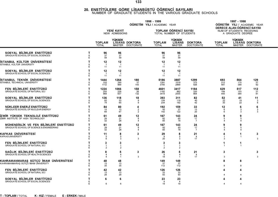 UNIVERSITY K 332 295 37 1391 1018 373 212 175 37 E 1112 969 143 3795 2869 926 481 389 92 FEN BİLİMLERİ ENSTİTÜSÜ T 1224 1066 158 4601 3417 1184 629 517 112 GRADUATE SCHOOL OF NATURAL SCI K 255 229 26