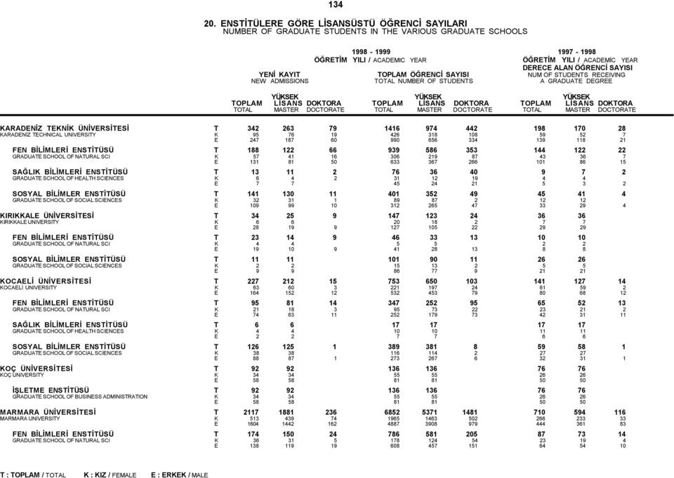 HEALTH SCIENCES K 6 4 2 31 12 19 4 4 E 7 7 45 24 21 5 3 2 SOSYAL BİLİMLER ENSTİTÜSÜ T 141 130 11 401 352 49 45 41 4 GRADUATE SCHOOL OF SOCIAL SCIENCES K 32 31 1 89 87 2 12 12 E 109 99 10 312 265 47