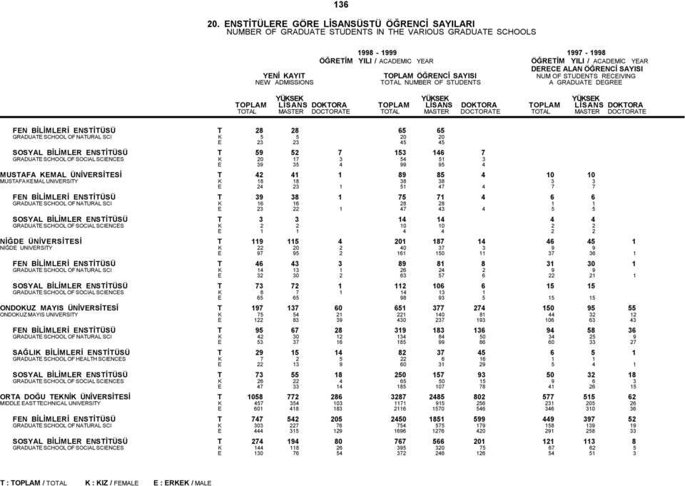 NATURAL SCI K 16 16 28 28 1 1 E 23 22 1 47 43 4 5 5 SOSYAL BİLİMLER ENSTİTÜSÜ T 3 3 14 14 4 4 GRADUATE SCHOOL OF SOCIAL SCIENCES K 2 2 10 10 2 2 E 1 1 4 4 2 2 NİĞDE ÜNİVERSİTESİ T 119 115 4 201 187