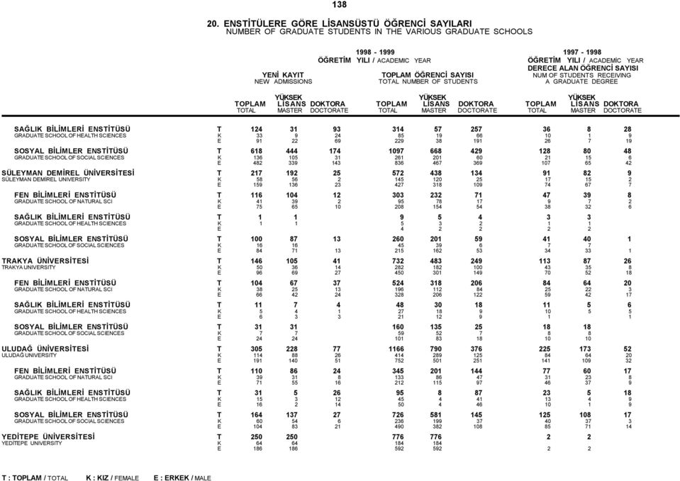 DEMİREL UNIVERSITY K 58 56 2 145 120 25 17 15 2 E 159 136 23 427 318 109 74 67 7 FEN BİLİMLERİ ENSTİTÜSÜ T 116 104 12 303 232 71 47 39 8 GRADUATE SCHOOL OF NATURAL SCI K 41 39 2 95 78 17 9 7 2 E 75