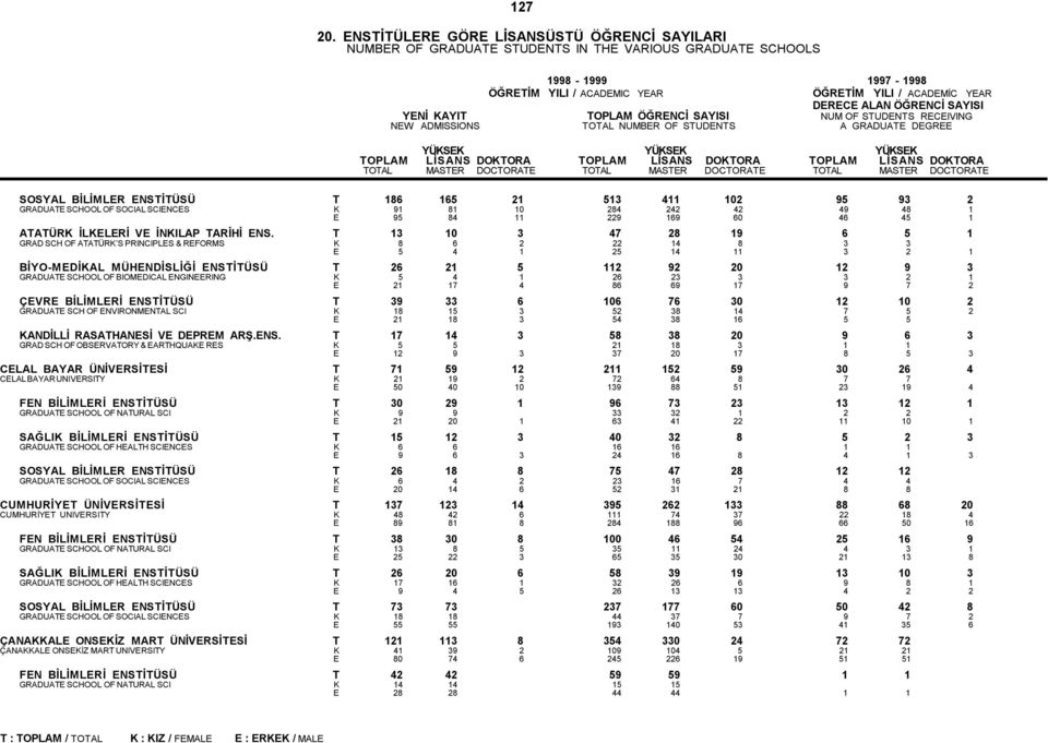 BIOMEDICAL ENGINEERING K 5 4 1 26 23 3 3 2 1 E 21 17 4 86 69 17 9 7 2 ÇEVRE BİLİMLERİ ENSTİTÜSÜ T 39 33 6 106 76 30 12 10 2 GRADUATE SCH OF ENVIRONMENTAL SCI K 18 15 3 52 38 14 7 5 2 E 21 18 3 54 38