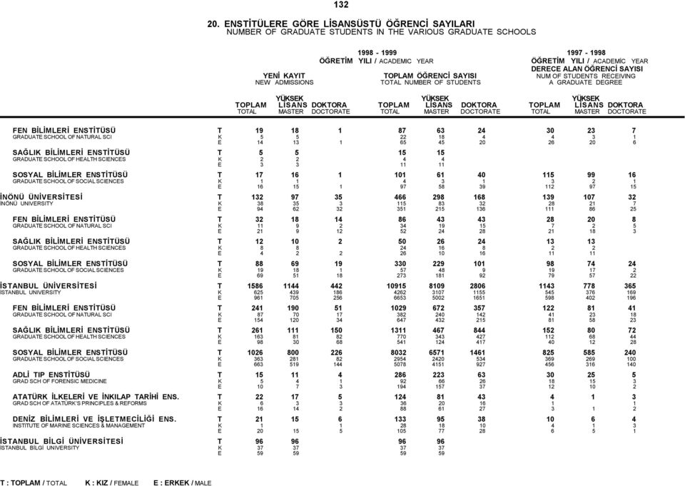 466 298 168 139 107 32 İNÖNÜ UNIVERSITY K 38 35 3 115 83 32 28 21 7 E 94 62 32 351 215 136 111 86 25 FEN BİLİMLERİ ENSTİTÜSÜ T 32 18 14 86 43 43 28 20 8 GRADUATE SCHOOL OF NATURAL SCI K 11 9 2 34 19