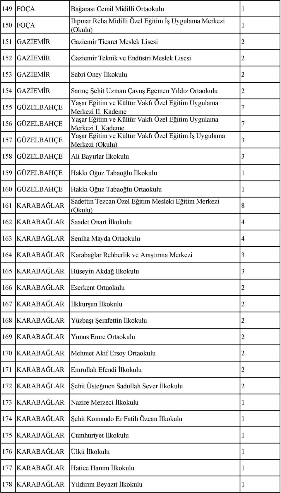 7 156 GÜZELBAHÇE Yaşar Eğitim ve Kültür Vakfı Özel Eğitim Uygulama Merkezi I.