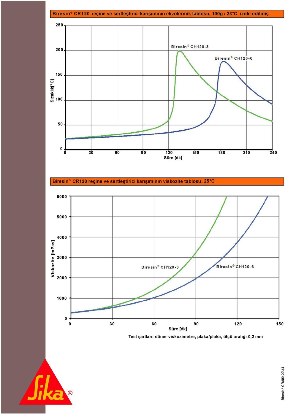 karışımının viskozite tablosu, 25 C 6000 5000 Viskozite [mpas] 4000 3000 2000 Biresin CH120-3 Biresin CH120-6 1000 0 0 30