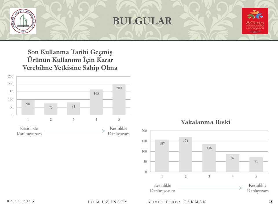 Katılıyorum 200 Yakalanma Riski 150 100 157 171 136 50 87 71 0 1 2 3 4 5 Kesinlikle