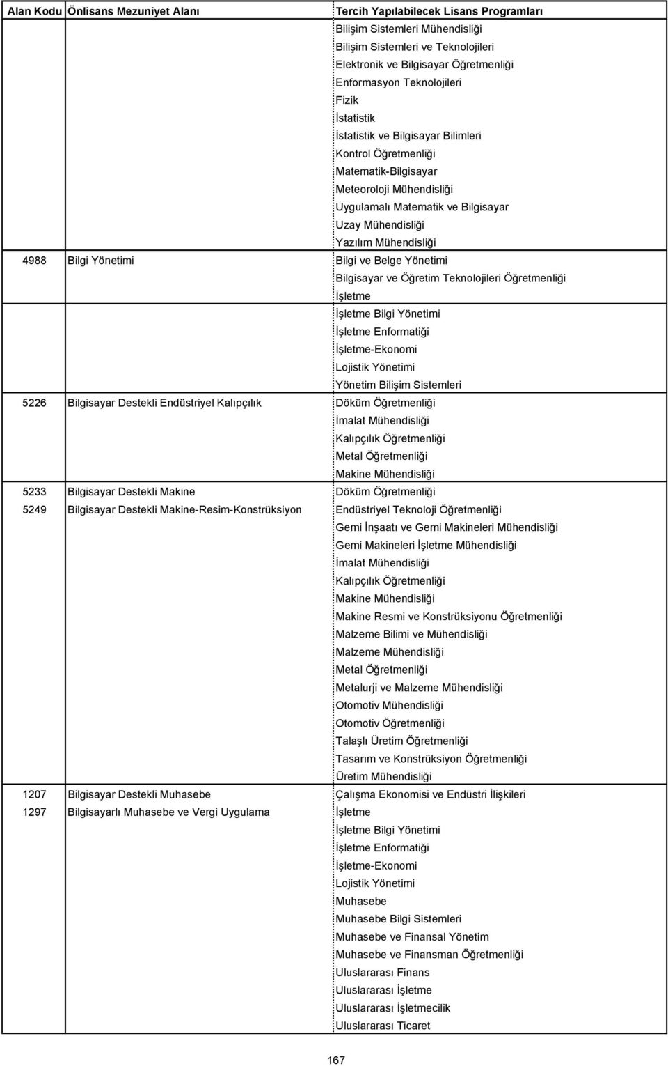 Yönetim Bilişim Sistemleri 5226 Bilgisayar Destekli Endüstriyel Kalıpçılık Döküm Öğretmenliği İmalat Mühendisliği Kalıpçılık Öğretmenliği Metal Öğretmenliği 5233 Bilgisayar Destekli Makine Döküm