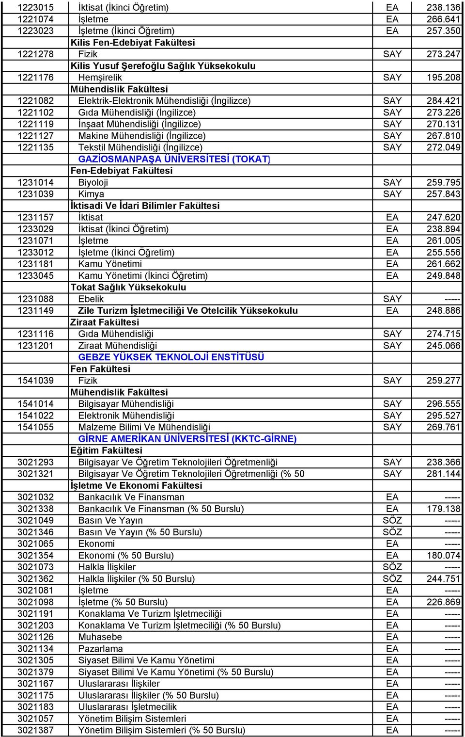 226 1221119 İnşaat Mühendisliği (İngilizce) SAY 270.131 1221127 Makine Mühendisliği (İngilizce) SAY 267.810 1221135 Tekstil Mühendisliği (İngilizce) SAY 272.