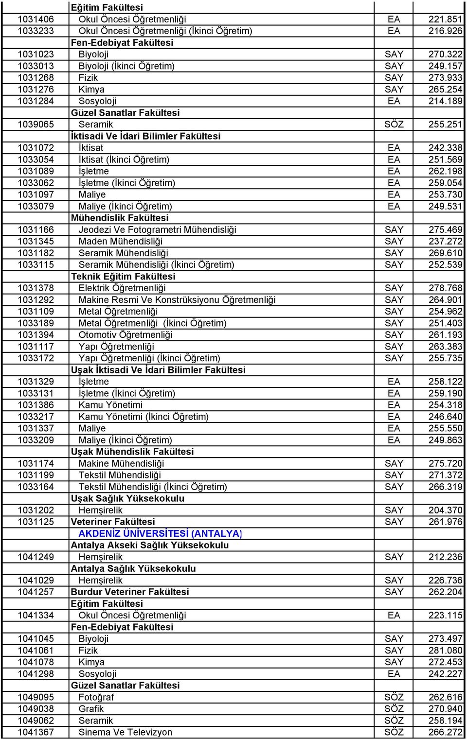 338 1033054 İktisat (İkinci Öğretim) EA 251.569 1031089 İşletme EA 262.198 1033062 İşletme (İkinci Öğretim) EA 259.054 1031097 Maliye EA 253.730 1033079 Maliye (İkinci Öğretim) EA 249.