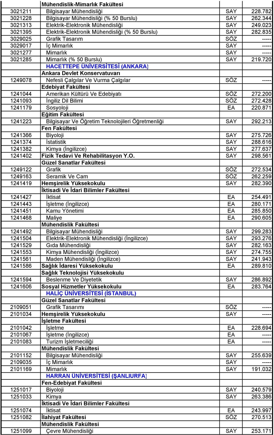 720 HACETTEPE ÜNİVERSİTESİ (ANKARA) Ankara Devlet Konservatuvarı 1249078 Nefesli Çalgılar Ve Vurma Çalgılar SÖZ ----- Edebiyat Fakültesi 1241044 Amerikan Kültürü Ve Edebiyatı SÖZ 272.