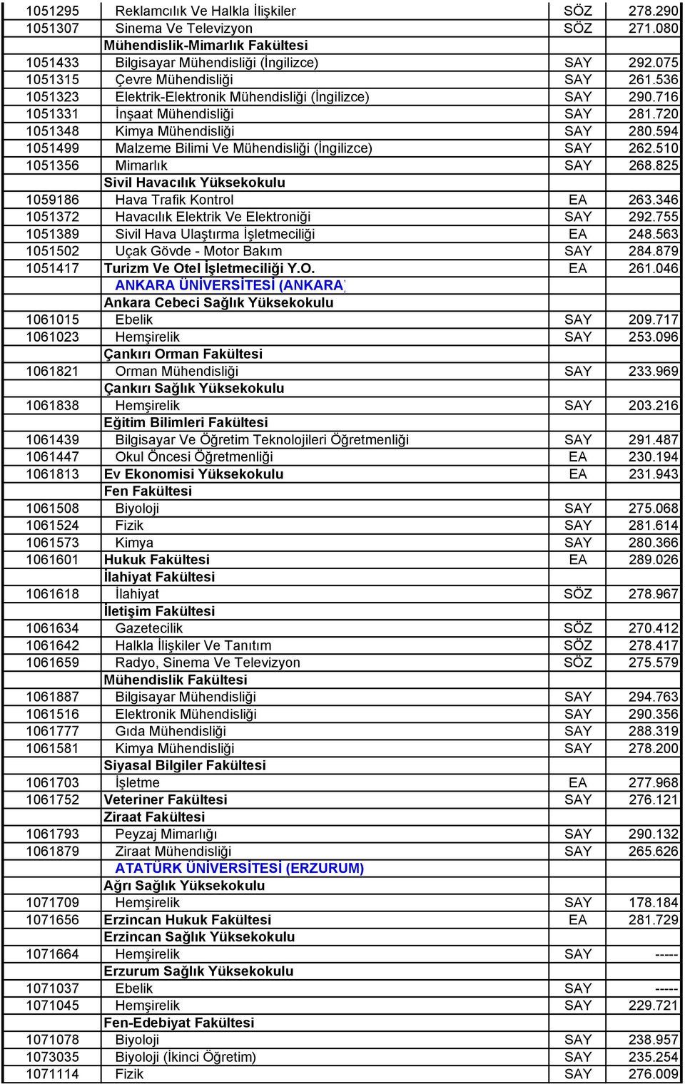 594 1051499 Malzeme Bilimi Ve Mühendisliği (İngilizce) SAY 262.510 1051356 Mimarlık SAY 268.825 Sivil Havacılık Yüksekokulu 1059186 Hava Trafik Kontrol EA 263.