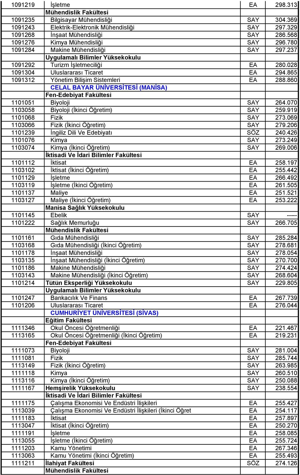 860 CELAL BAYAR ÜNİVERSİTESİ (MANİSA) 1101051 Biyoloji SAY 264.070 1103058 Biyoloji (İkinci Öğretim) SAY 259.919 1101068 Fizik SAY 273.069 1103066 Fizik (İkinci Öğretim) SAY 279.