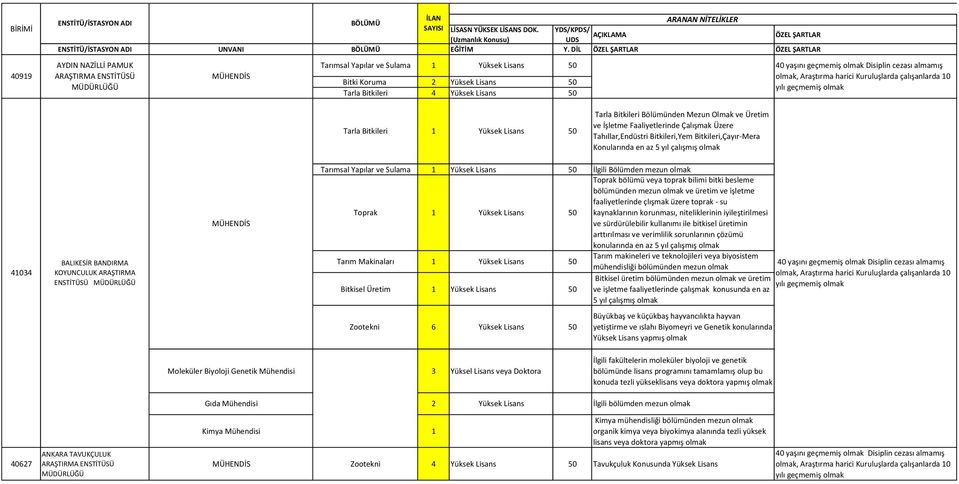 Tahıllar,Endüstri Bitkileri,Yem Bitkileri,Çayır-Mera Konularında en az 5 yıl çalışmış 41034 BALIKESİR BANDIRMA KOYUNCULUK ARAŞTIRMA ENSTİTÜSÜ Tarımsal Yapılar ve Sulama 1 Yüksek Lisans İlgili