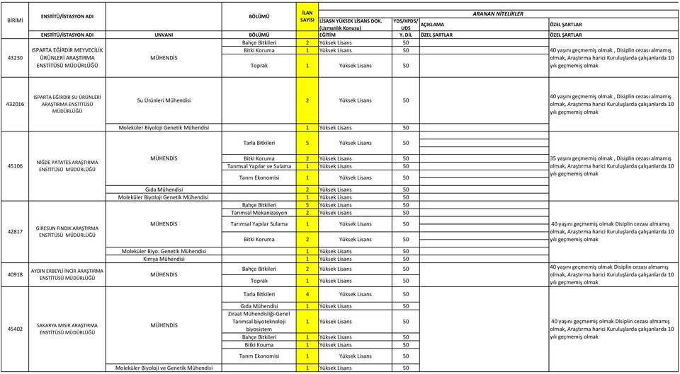 SU ÜRÜNLERİ Su Ürünleri Mühendisi 2 Yüksek Lisans 40 yaşını geçmemiş, Disiplin cezası almamış Moleküler Biyoloji Genetik Mühendisi 1 Yüksek Lisans 5 Yüksek Lisans 45106 42817 40918 45402 NİĞDE