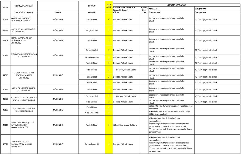 44108 KOCAELİ ÇAYIROVA TOHUM SERTİFİKASYON TEST 1 Doktora, Yüksek Lisans 40 Yaşını geçmemiş 40712 ANTALYA TOHUM SERTİFİKASYON TEST Bahçe Bitkileri 1 Doktora, Yüksek Lisans Tarım ekonomisi 1 Doktora,