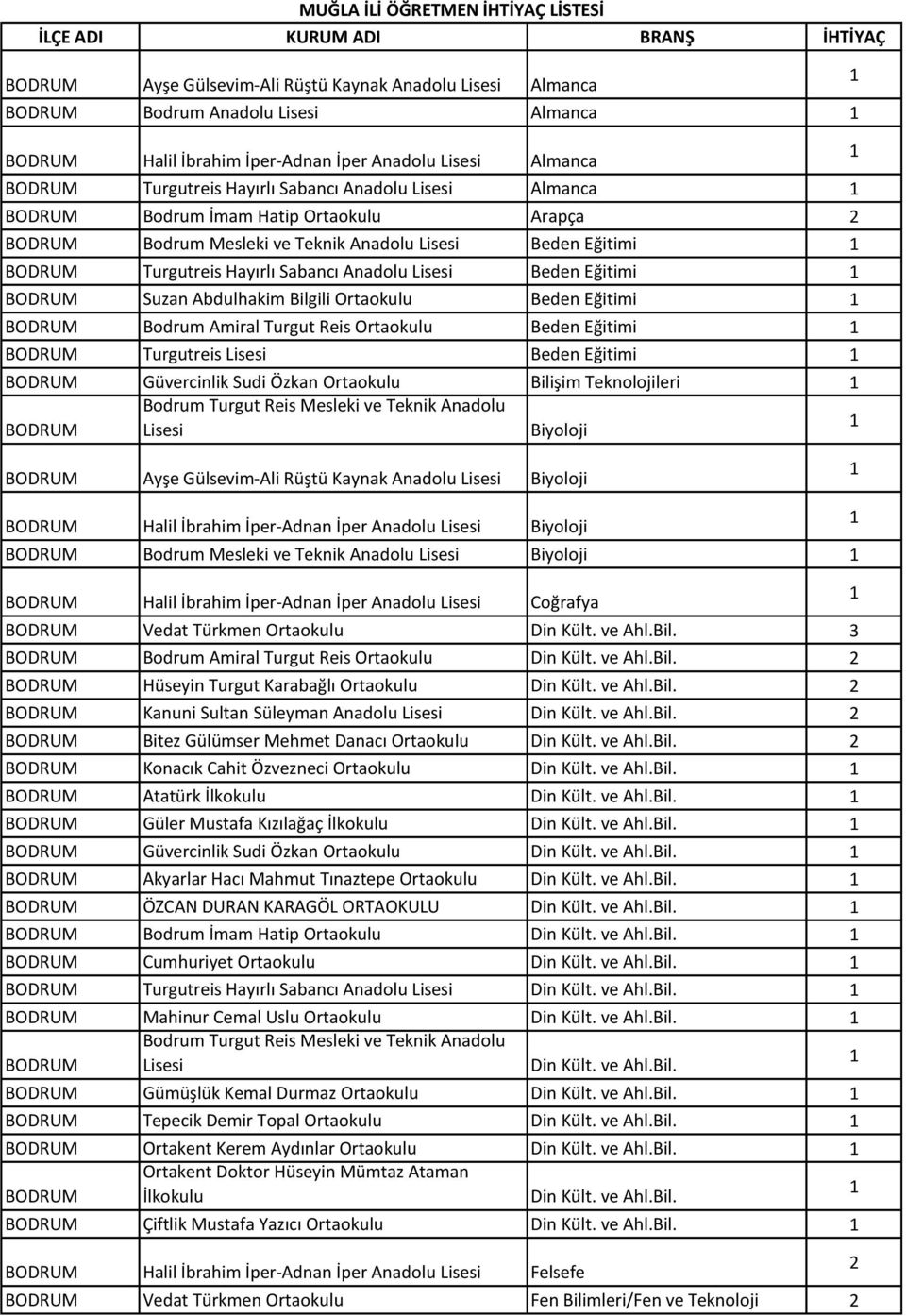 Turgutreis Hayırlı Sabancı Anadolu Lisesi Beden Eğitimi BODRUM Suzan Abdulhakim Bilgili Ortaokulu Beden Eğitimi BODRUM Bodrum Amiral Turgut Reis Ortaokulu Beden Eğitimi BODRUM Turgutreis Lisesi Beden