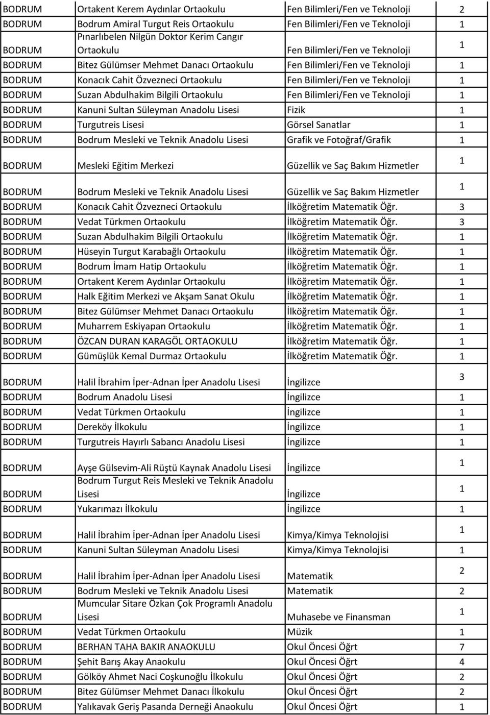 Suzan Abdulhakim Bilgili Ortaokulu Fen Bilimleri/Fen ve Teknoloji BODRUM Kanuni Sultan Süleyman Anadolu Lisesi Fizik BODRUM Turgutreis Lisesi Görsel Sanatlar BODRUM Bodrum Mesleki ve Teknik Anadolu