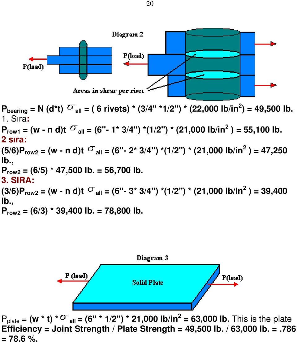 2 sıra: (5/6)P row2 = (w - n d)t all = (6"- 2* 3/4") *(1/2") * (21,000 lb/in 2 ) = 47,250 lb., P row2 = (6/5) * 47,500 lb. = 56,700 lb. 3. SIRA: (3/6)P row2 = (w - n d)t all = (6"- 3* 3/4") *(1/2") * (21,000 lb/in 2 ) = 39,400 lb.