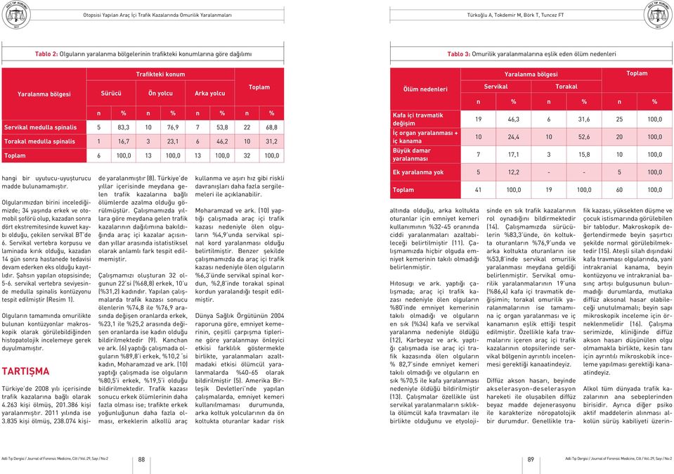 Kafa içi travmatik değişim İç organ yaralanması + iç kanama Büyük damar yaralanması Servikal Torakal n % n % n % 19 46,3 6 31,6 25 100,0 10 24,4 10 52,6 20 100,0 7 17,1 3 15,8 10 100,0 hangi bir