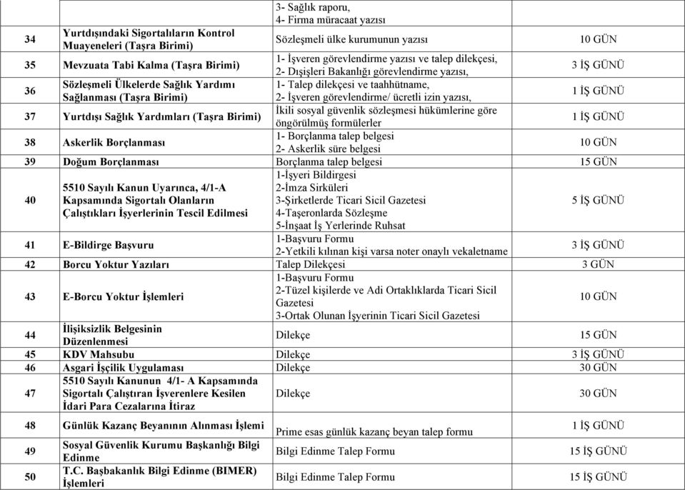 İşveren görevlendirme/ ücretli izin yazısı, 1 İŞ GÜNÜ 37 Yurtdışı Sağlık Yardımları (Taşra Birimi) İkili sosyal güvenlik sözleşmesi hükümlerine göre öngörülmüş formülerler 1 İŞ GÜNÜ 38 Askerlik