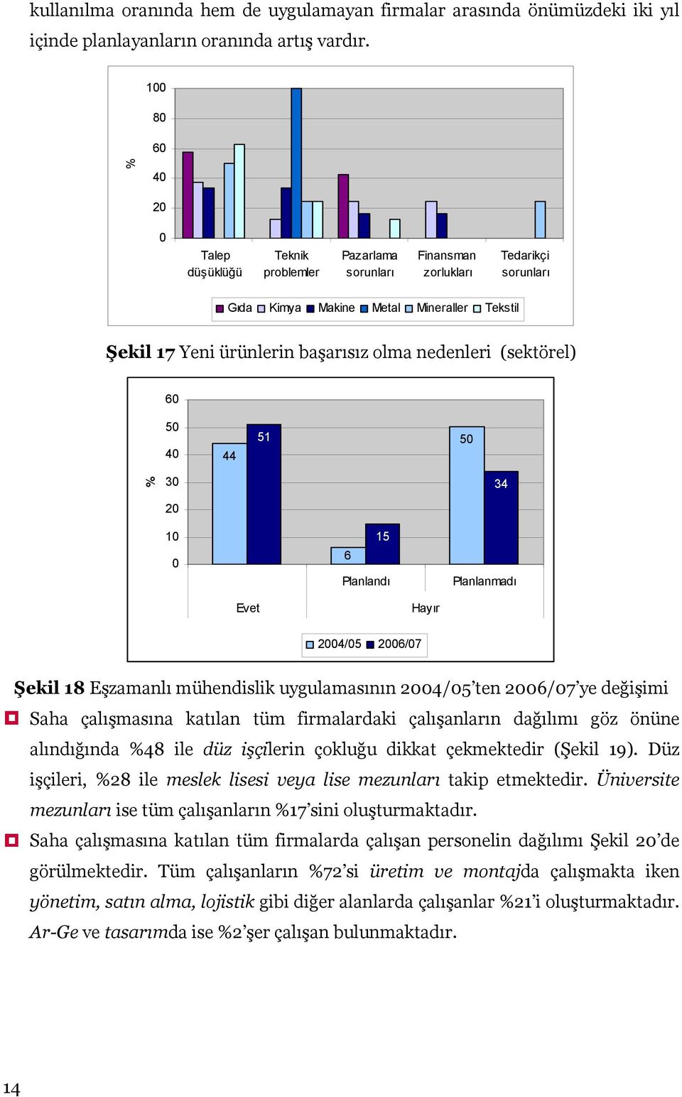 (sektörel) 60 50 40 44 51 50 30 34 0 6 15 Planlandı Planlanmadı Evet Hayır 04/05 06/07 Şekil Eşzamanlı mühendislik uygulamasının 04/05 ten 06/07 ye değişimi Saha çalışmasına katılan tüm firmalardaki