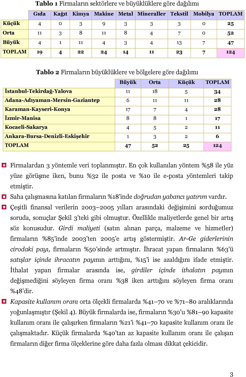 Karaman-Kayseri-Konya 17 7 4 28 İzmir-Manisa 8 8 1 17 Kocaeli-Sakarya 4 5 2 11 Ankara-Bursa-Denizli-Eskişehir 1 3 2 6 TOPLAM 47 52 25 124 Firmalardan 3 yöntemle veri toplanmıştır.