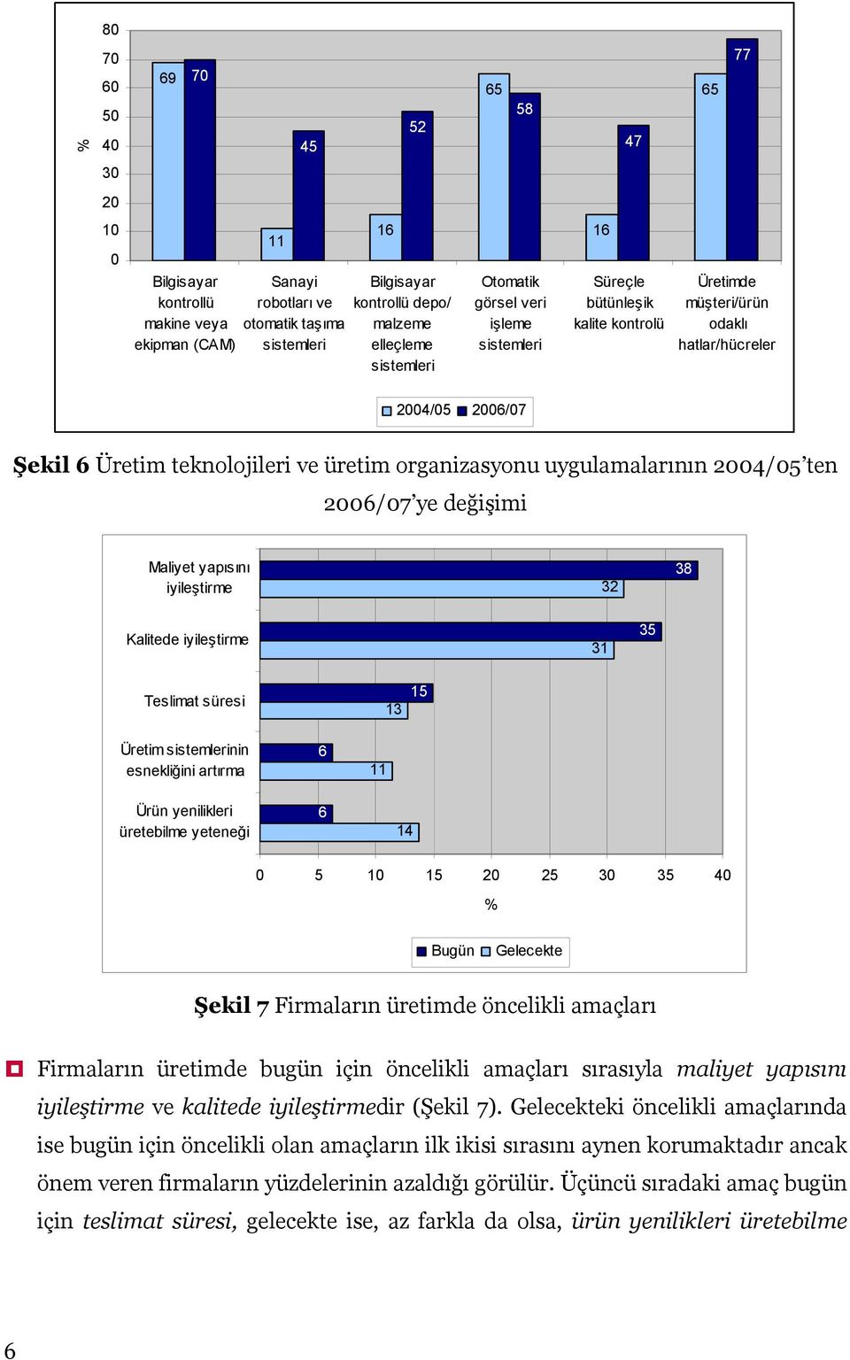 uygulamalarının 04/05 ten 06/07 ye değişimi Maliyet yapısını iyileştirme 32 38 Kalitede iyileştirme 31 35 Teslimat süresi 15 Üretim sistemlerinin esnekliğini artırma 6 11 Ürün yenilikleri üretebilme