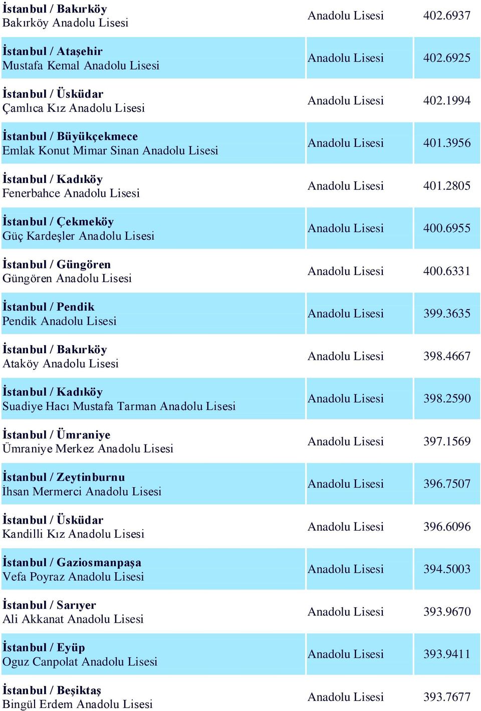 Anadolu Lisesi İstanbul / Ümraniye Ümraniye Merkez Anadolu Lisesi İstanbul / Zeytinburnu Ġhsan Mermerci Anadolu Lisesi Kandilli Kız Anadolu Lisesi İstanbul / Gaziosmanpaşa Vefa Poyraz Anadolu Lisesi