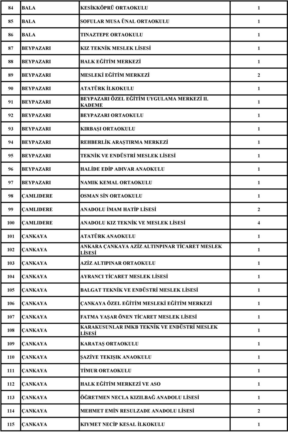 KADEME 92 BEYPAZARI BEYPAZARI ORTAOKULU 93 BEYPAZARI KIRBAŞI ORTAOKULU 94 BEYPAZARI REHBERLİK ARAŞTIRMA MERKEZİ 95 BEYPAZARI TEKNİK VE ENDÜSTRİ MESLEK LİSESİ 96 BEYPAZARI HALİDE EDİP ADIVAR ANAOKULU