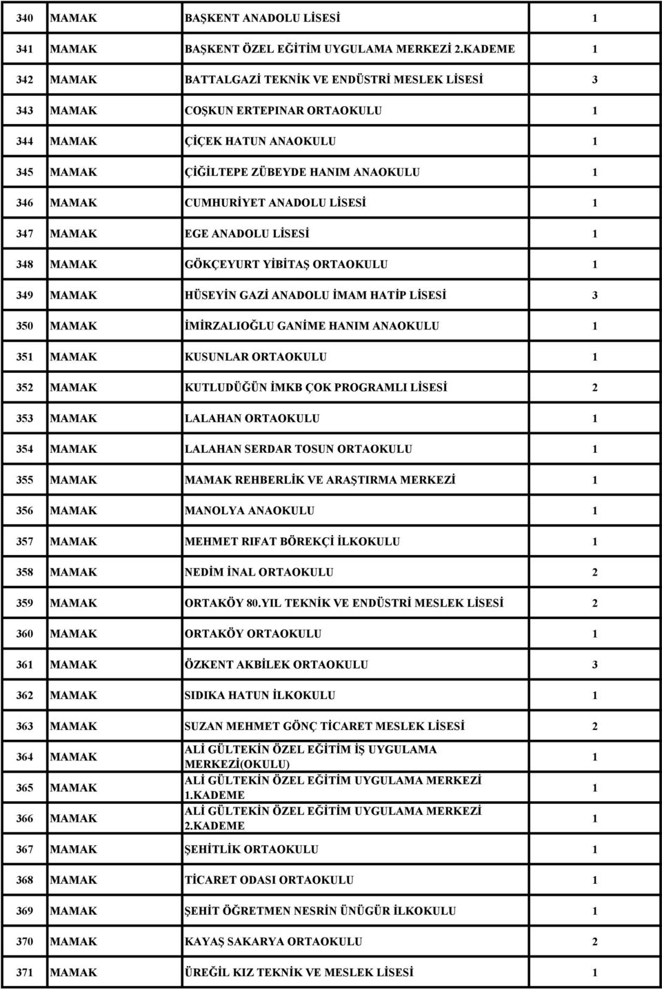 ANADOLU LİSESİ 347 MAMAK EGE ANADOLU LİSESİ 348 MAMAK GÖKÇEYURT YİBİTAŞ ORTAOKULU 349 MAMAK HÜSEYİN GAZİ ANADOLU İMAM HATİP LİSESİ 3 350 MAMAK İMİRZALIOĞLU GANİME HANIM ANAOKULU 35 MAMAK KUSUNLAR