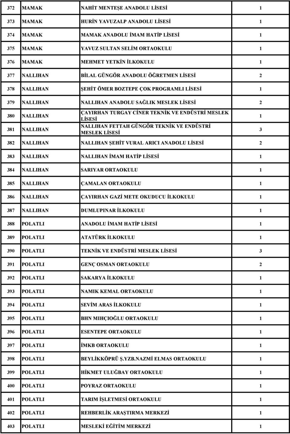 CİNER TEKNİK VE ENDÜSTRİ MESLEK LİSESİ NALLIHAN FETTAH GÜNGÖR TEKNİK VE ENDÜSTRİ MESLEK LİSESİ 3 382 NALLIHAN NALLIHAN ŞEHİT VURAL ARICI ANADOLU LİSESİ 2 383 NALLIHAN NALLIHAN İMAM HATİP LİSESİ 384