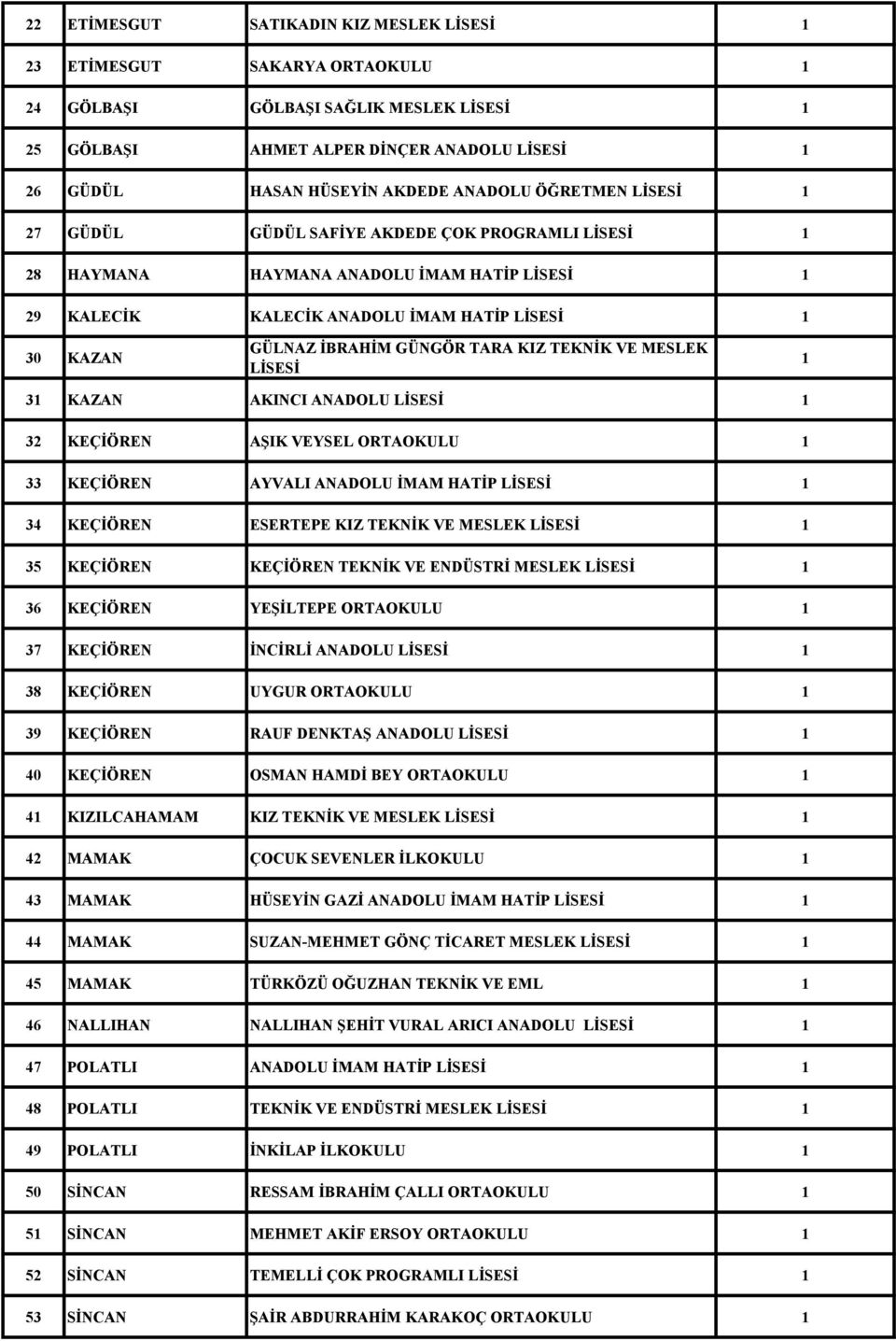 TEKNİK VE MESLEK LİSESİ 3 KAZAN AKINCI ANADOLU LİSESİ 32 KEÇİÖREN AŞIK VEYSEL ORTAOKULU 33 KEÇİÖREN AYVALI ANADOLU İMAM HATİP LİSESİ 34 KEÇİÖREN ESERTEPE KIZ TEKNİK VE MESLEK LİSESİ 35 KEÇİÖREN
